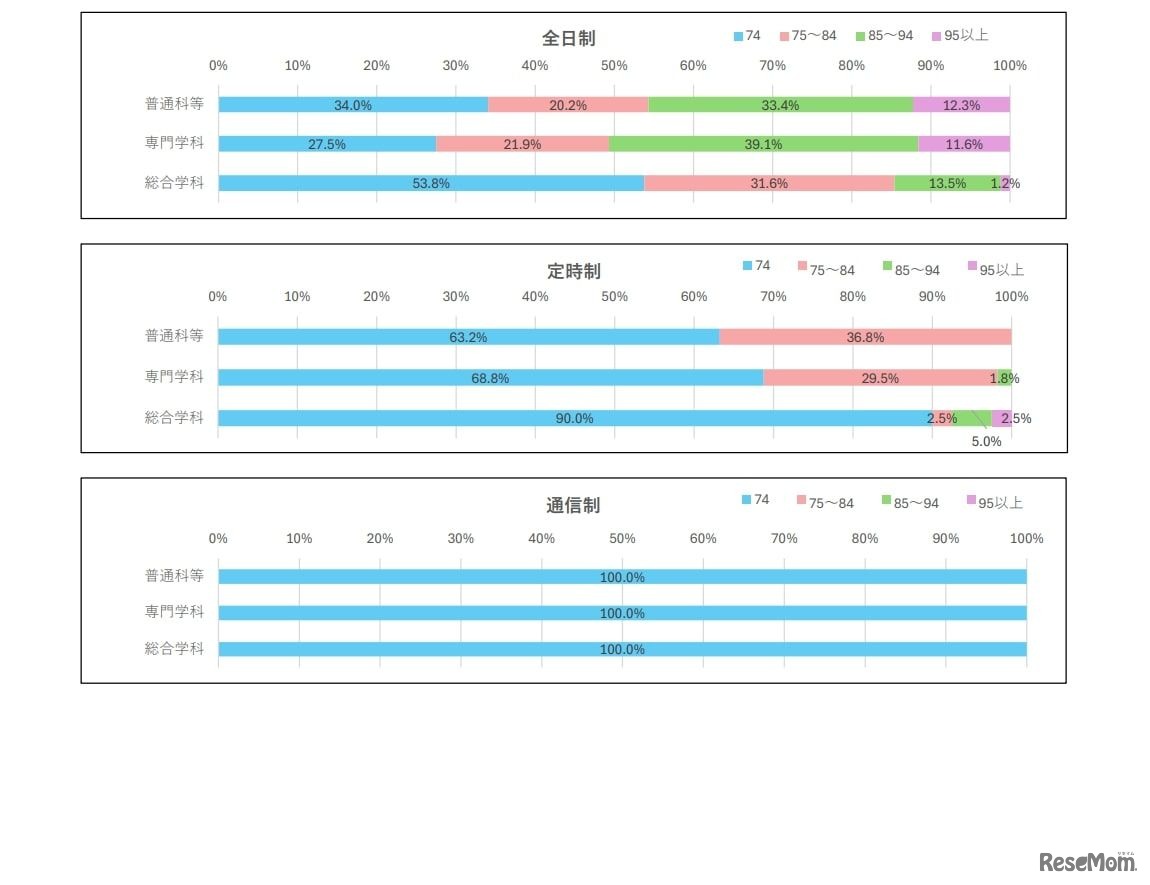 修得単位数、履修単位数の状況