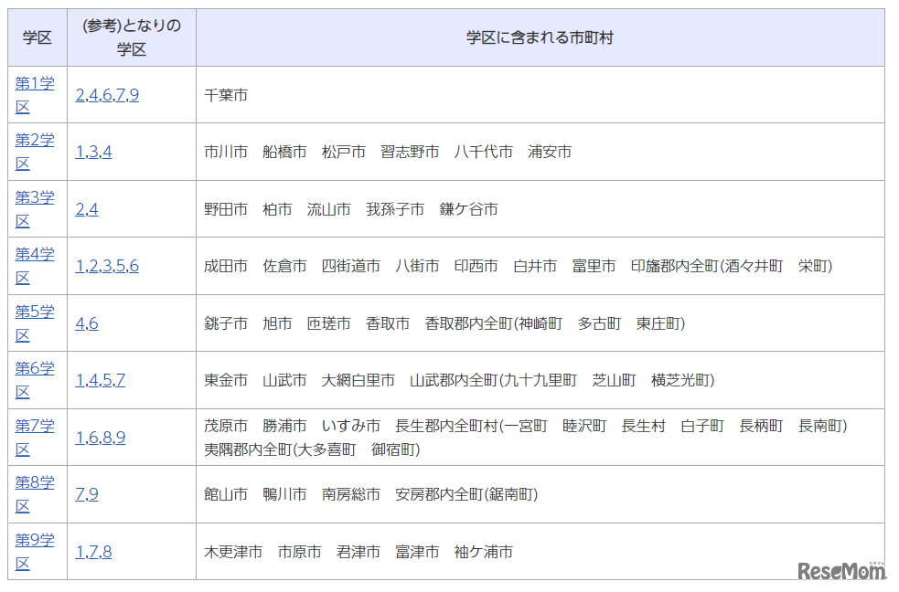 各学区に含まれる市町村