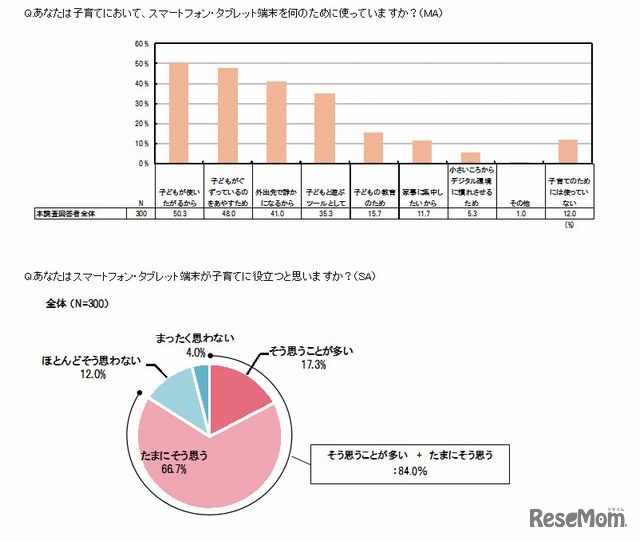 子育てに役立つと思うアプリ