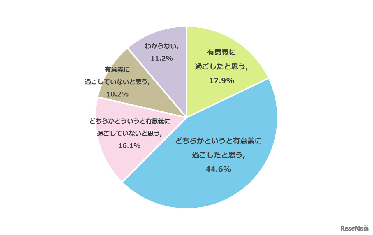 昨年の夏休み、あなたの子供の夏休みを有意義に過ごしたと思う？