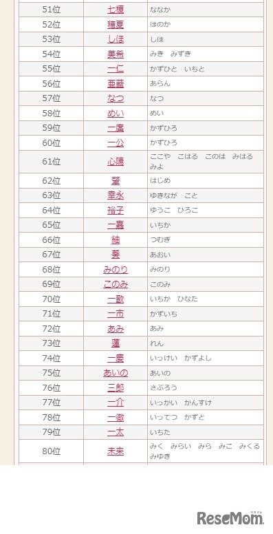 2024年上半期のランキング：51位～80位