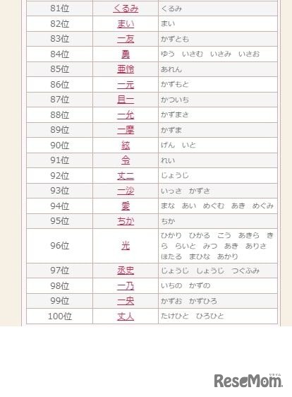 2024年上半期のランキング：81位～100位