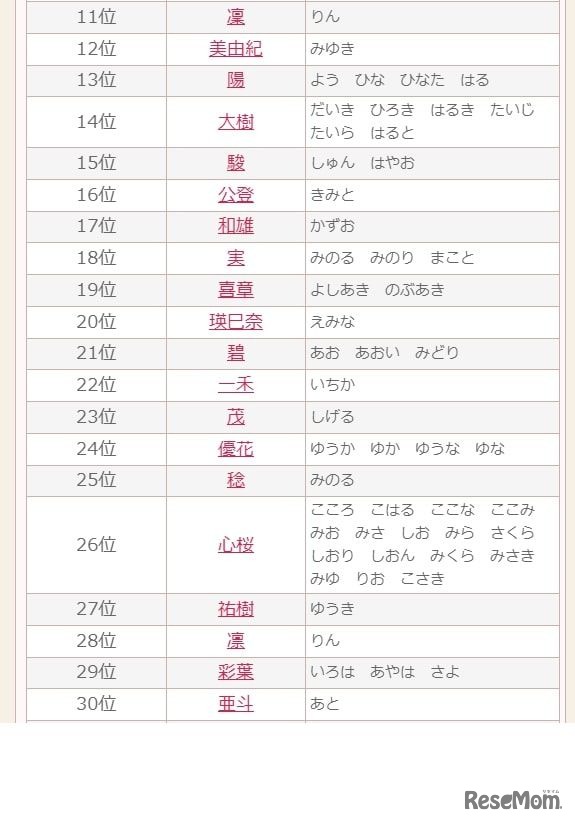 2024年上半期のランキング：11位～30位