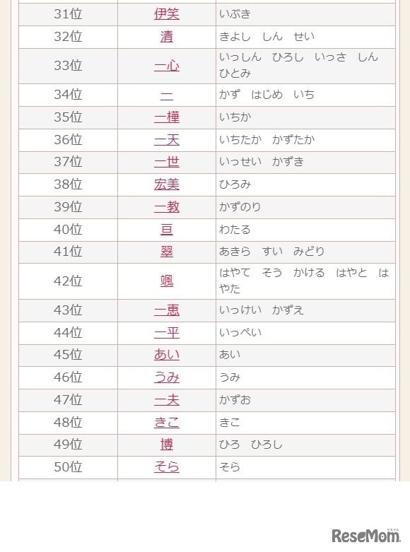 2024年上半期のランキング：31位～50位