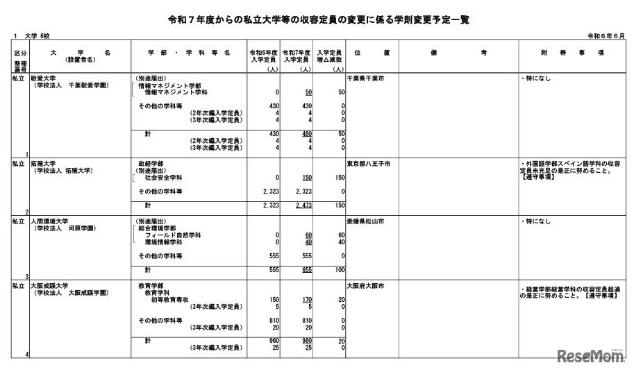 令和7年度からの私立大学等の収容定員の変更に係る学則変更予定一覧
