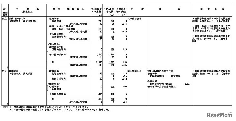 令和7年度からの私立大学等の収容定員の変更に係る学則変更予定一覧