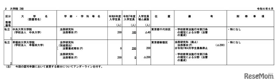 令和7年度からの私立大学等の収容定員の変更に係る学則変更予定一覧