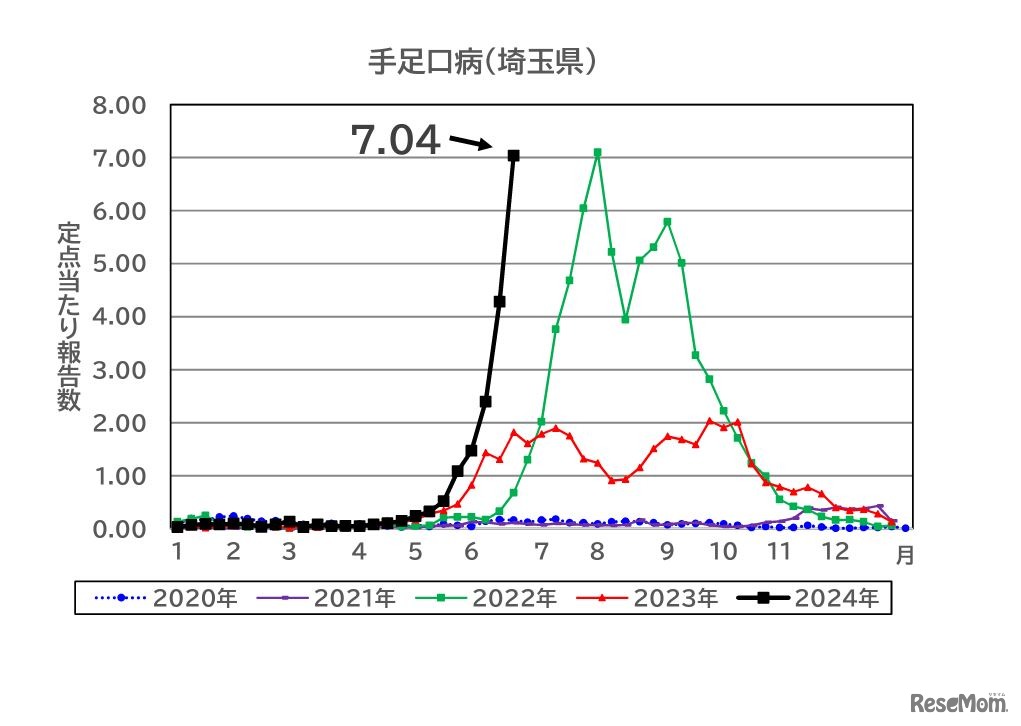 埼玉県内の手足口病の定点あたり患者報告数の推移