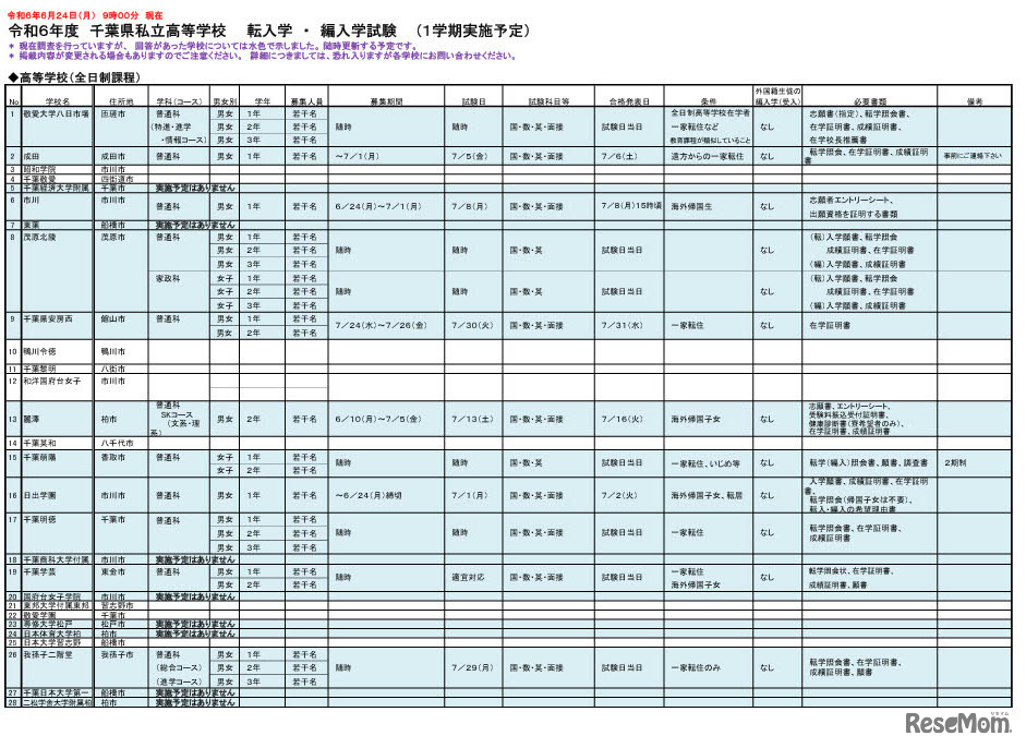 令和6年度千葉県私立高等学校 転入学・編入学試験（1学期実施予定）6月24日時点
