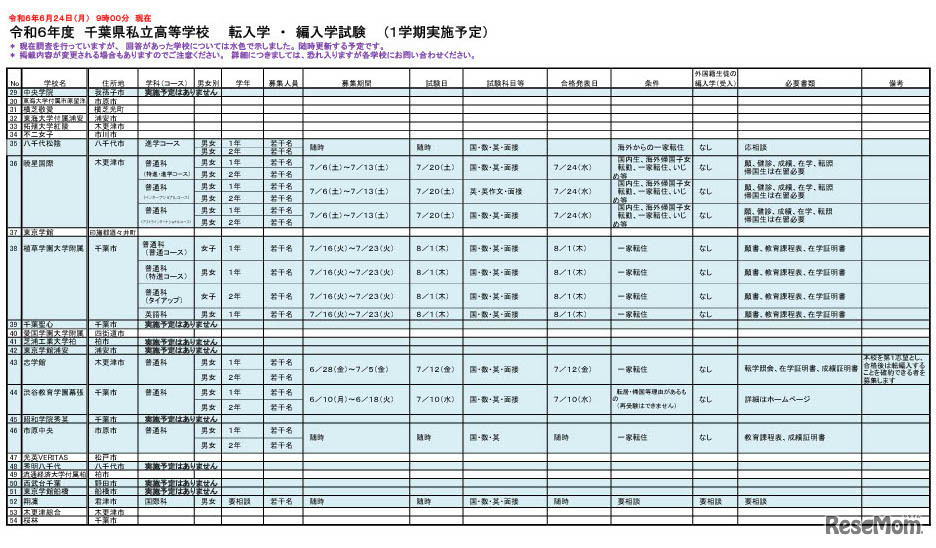 令和6年度千葉県私立高等学校 転入学・編入学試験（1学期実施予定）6月24日時点