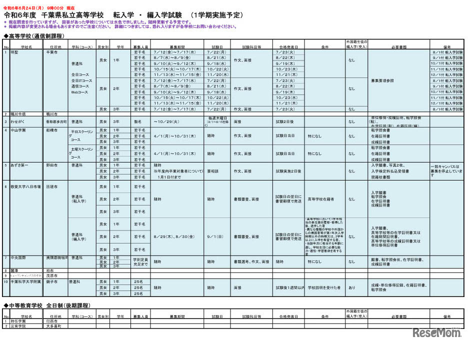 令和6年度千葉県私立高等学校 転入学・編入学試験（1学期実施予定）6月24日時点