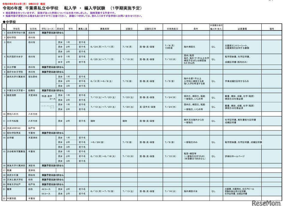 令和6年度千葉県私立中学校 転入学・編入学試験（1学期実施予定）6月24日時点