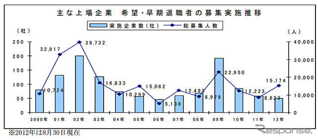主な上場企業 希望・早期退職者の募集実施推移