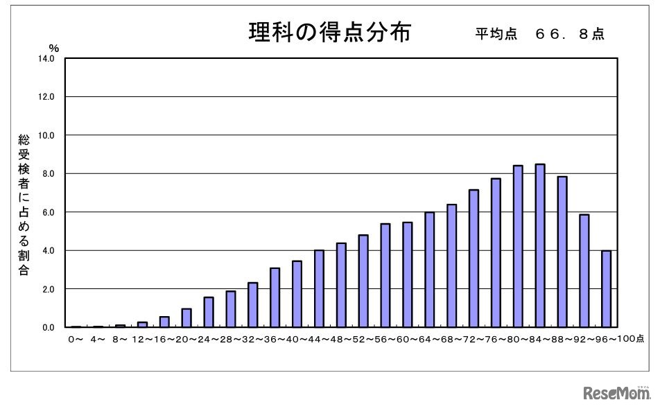 理科の得点分布
