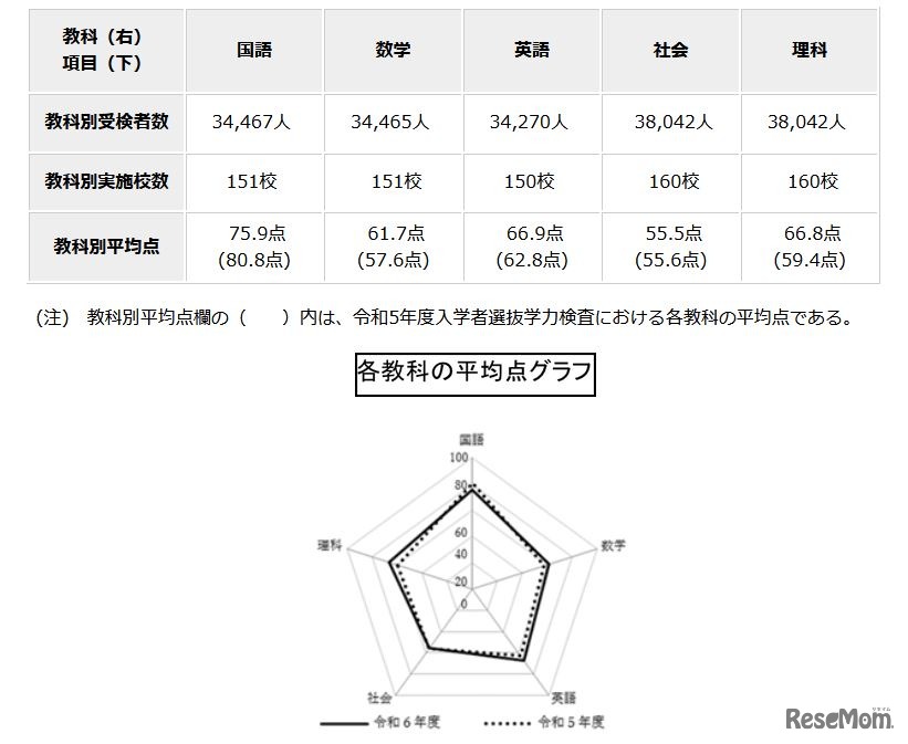 2024年度東京都立高等学校入学者選抜学力検査結果に関する調査の結果概要