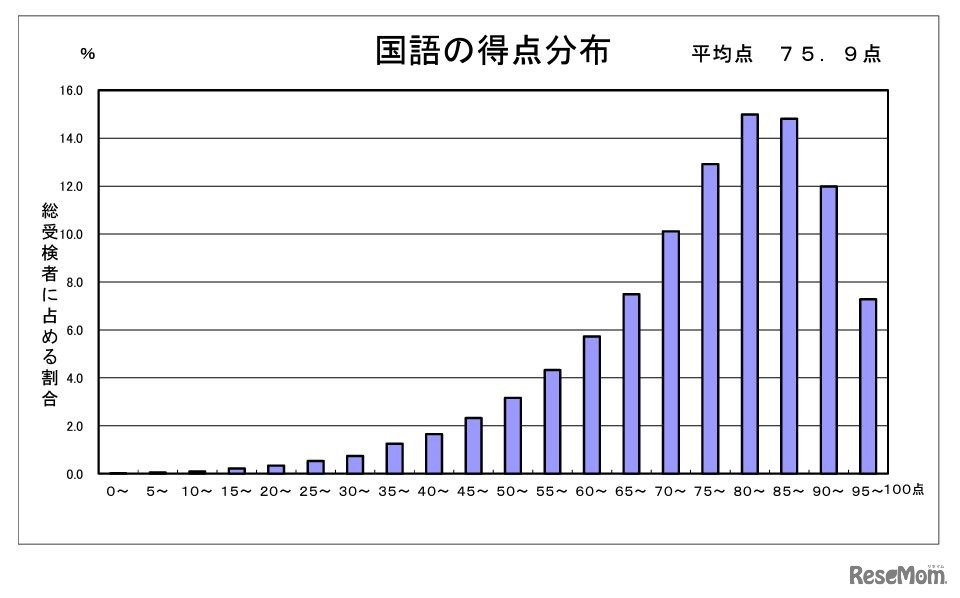 国語の得点分布