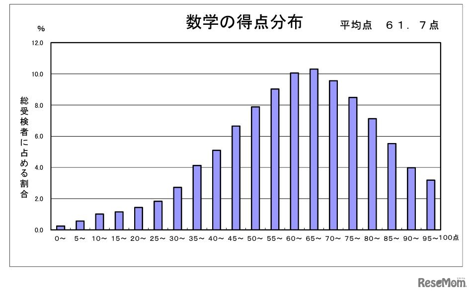 数学の得点分布