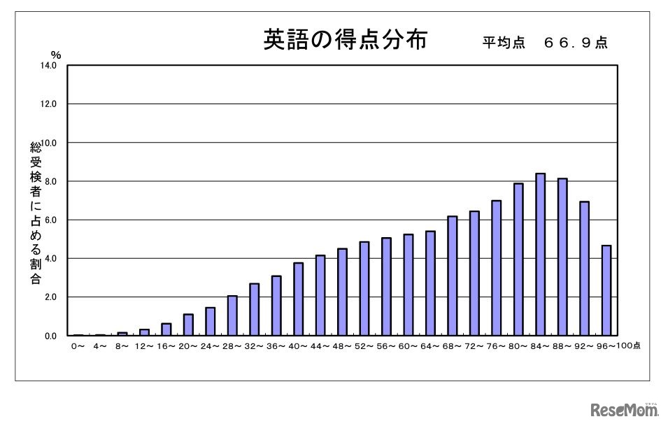 英語の得点分布