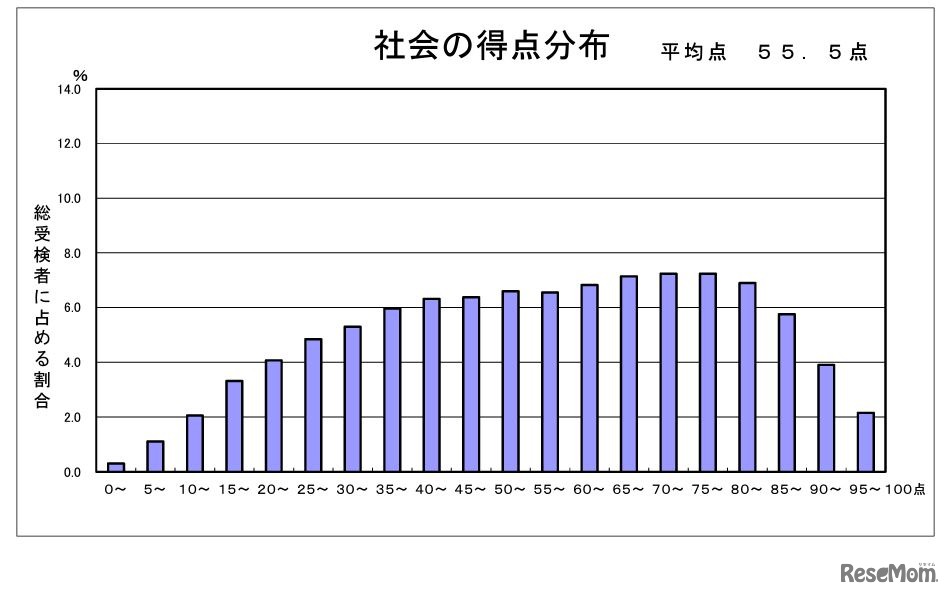 社会の得点分布
