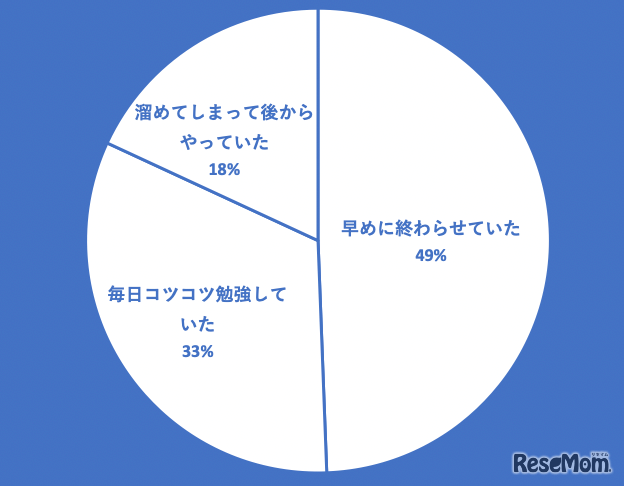 東大生100人に聞いた「夏休みの宿題はいつ終わらせる？」