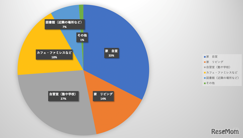 東大生100人に聞いた「夏休みの宿題はいつ終わらせる？」
