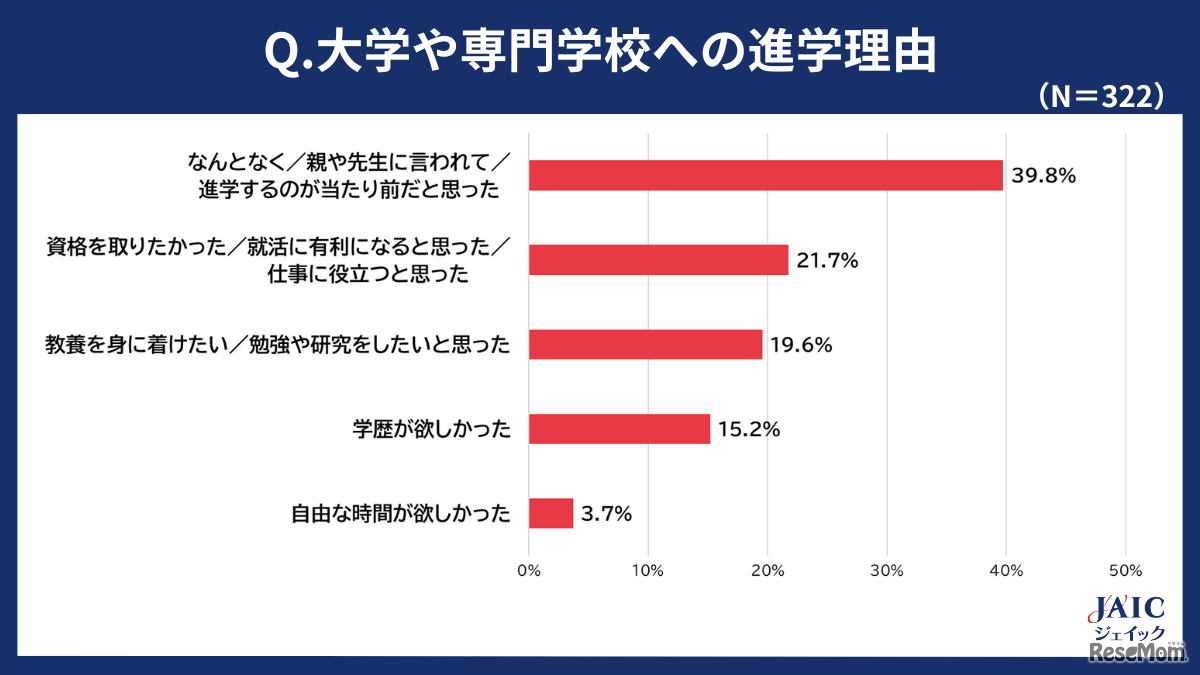 大学や専門学校への進学理由（ジェイック 中退就職カレッジ調べ）