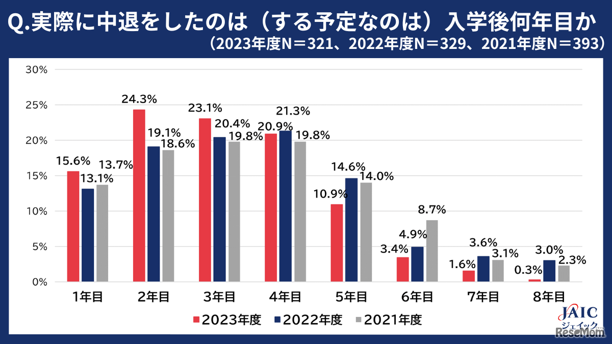 入学後何年目に中退したか（ジェイック 中退就職カレッジ調べ）