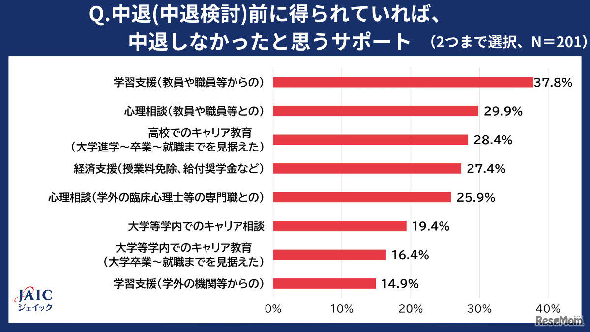 中退（中退検討）前に得られていれば、中退しなかったと思うサポート（ジェイック 中退就職カレッジ調べ）
