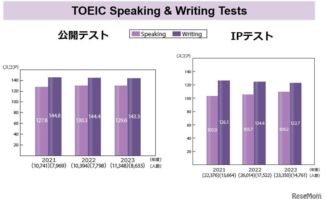 TOEIC Speaking＆Writing Tests（TOEIC S＆W）