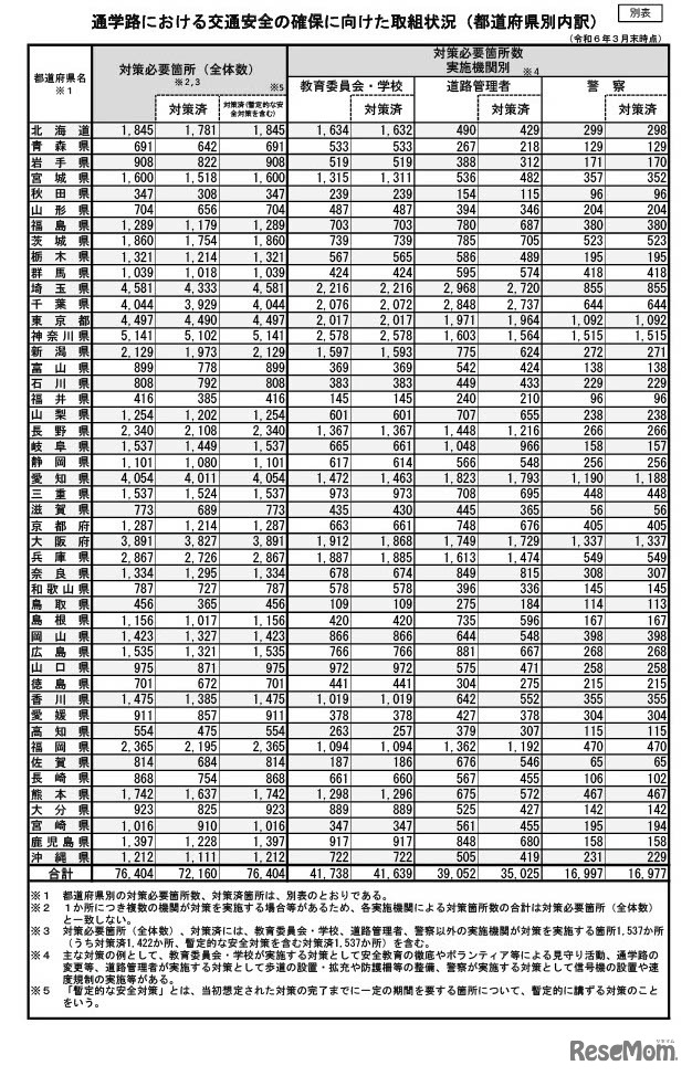 都道府県別、通学路における安全対策の確保に向けた取組状況（2024年3月時点）