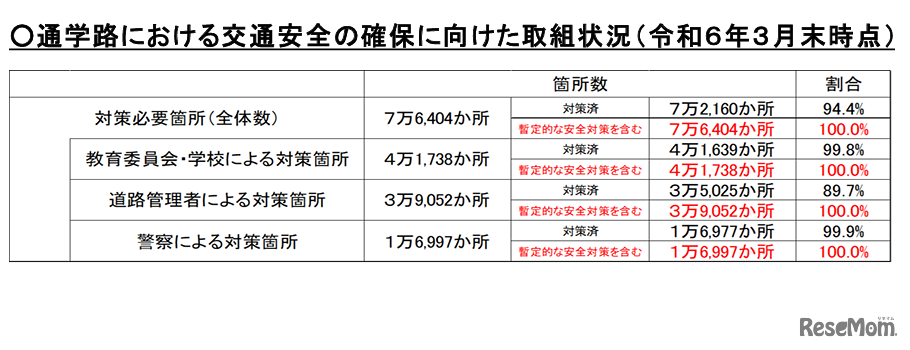 通学路における安全対策の確保に向けた取組状況（2024年3月時点）