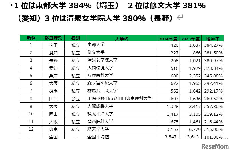 9年間（2014年～2023年）で200％以上学部生が増えた大学ランキング
