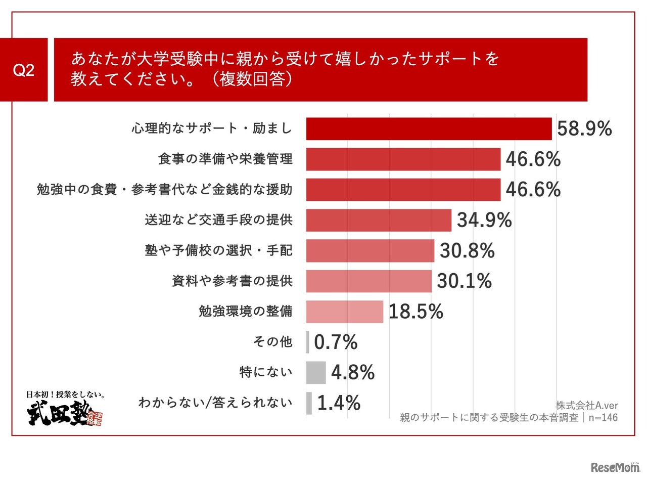 あなたが大学受験中に親から受けて嬉しかったサポートは？（複数回答）