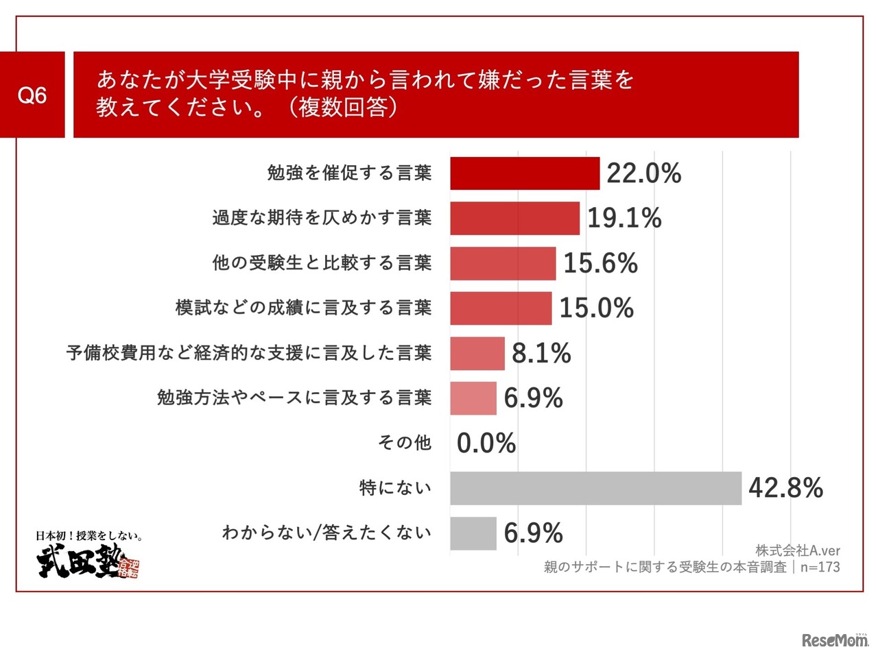 あなたが大学受験中に親から言われて嫌だった言葉は？（複数回答）