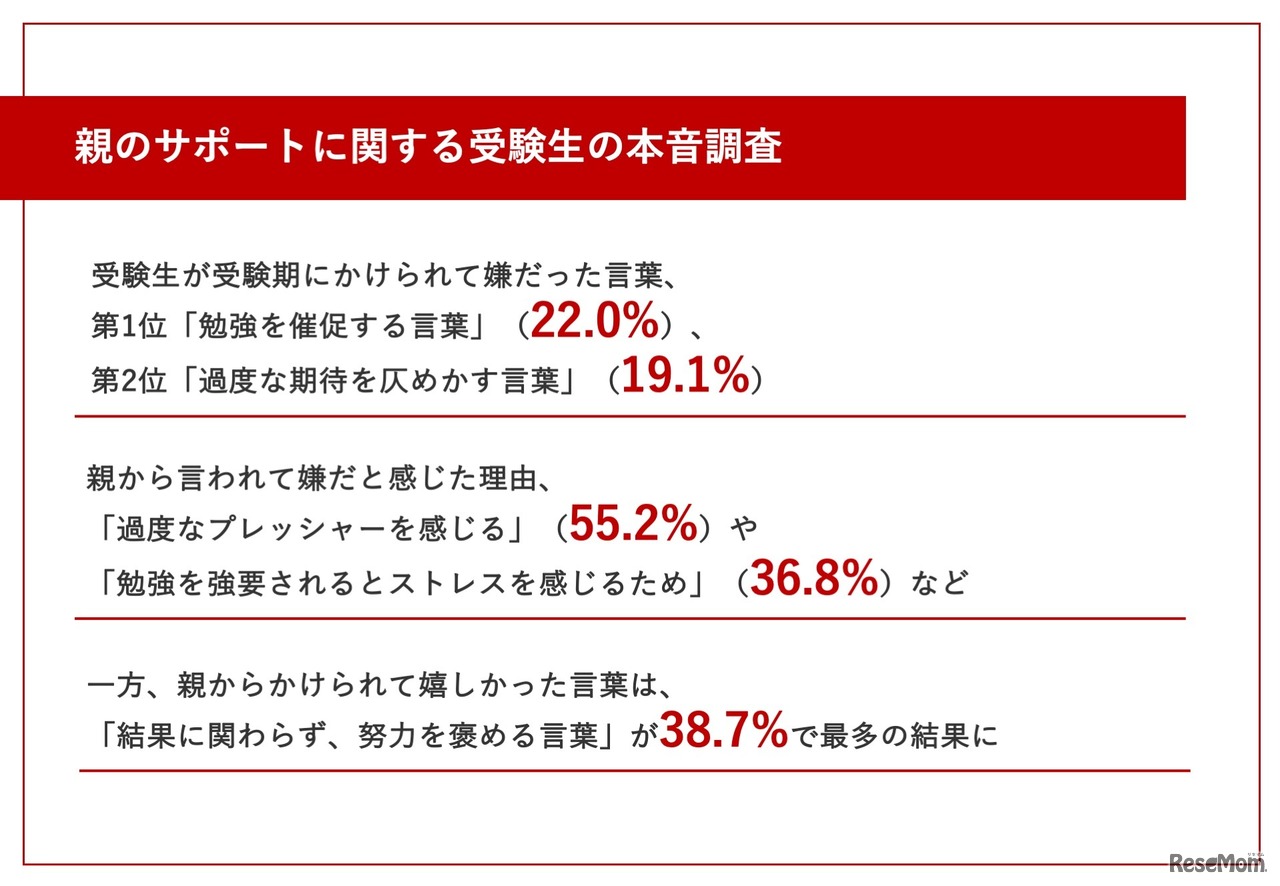 親のサポートに関する受験生の本音調査