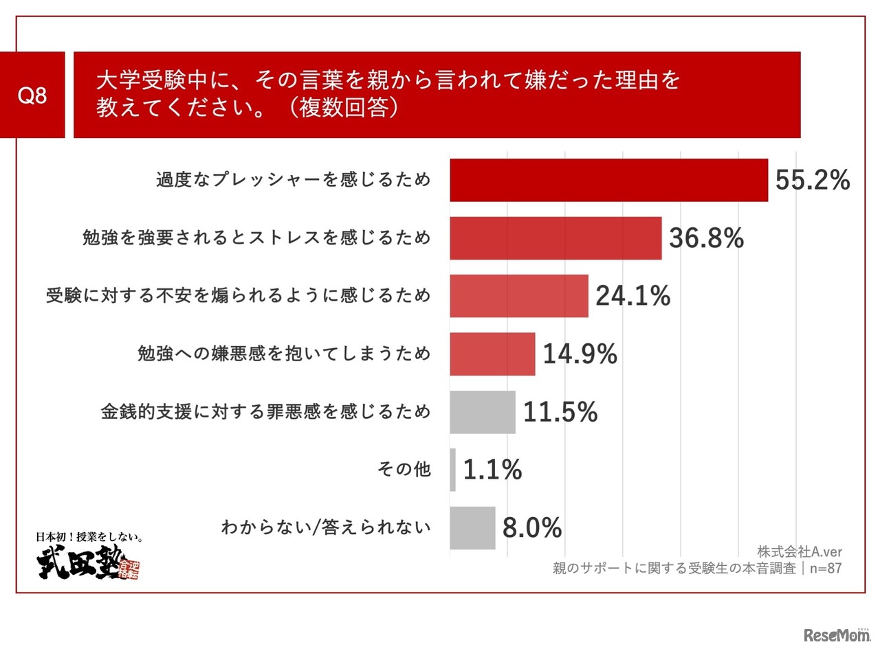 大学受験中に、その言葉を親から言われて嫌だった理由は？（複数回答）