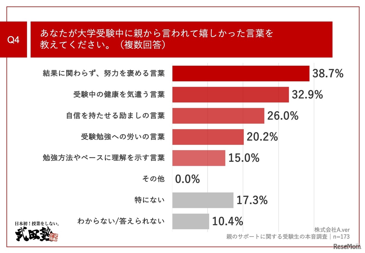 あなたが大学受験中に親から言われて嬉しかった言葉は？（複数回答）