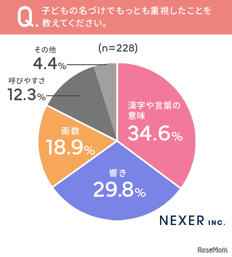 子供の名づけでもっとも重視したことは？
