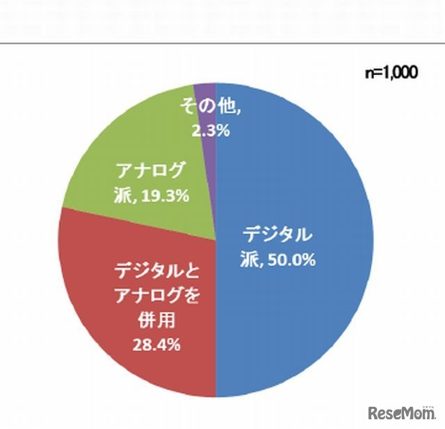 離れて暮らす親とのコミュニケーション手段