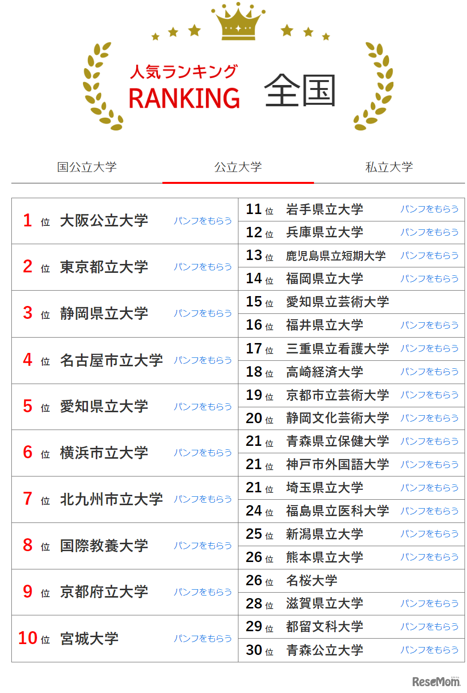 公立大学の人気ランキング全国版（2024年6月30日）