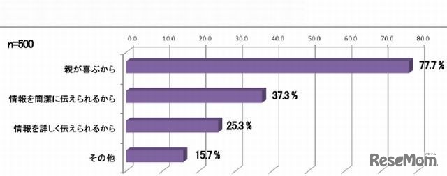 デジタル派が親に写真を送る理由（複数回答）