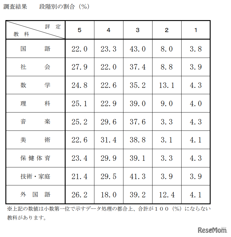 令和6年度（2024年度）千葉県公立高等学校入学者選抜における調査書の第3学年の評定に係る調査結果（段階別の割合）