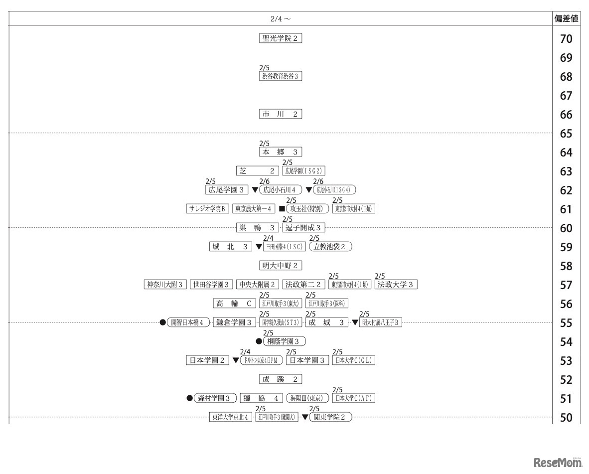 第2回合不合判定テスト：偏差値一覧（2月4日以降）【男子】