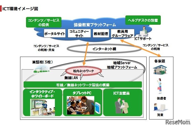 ICT環境イメージ図