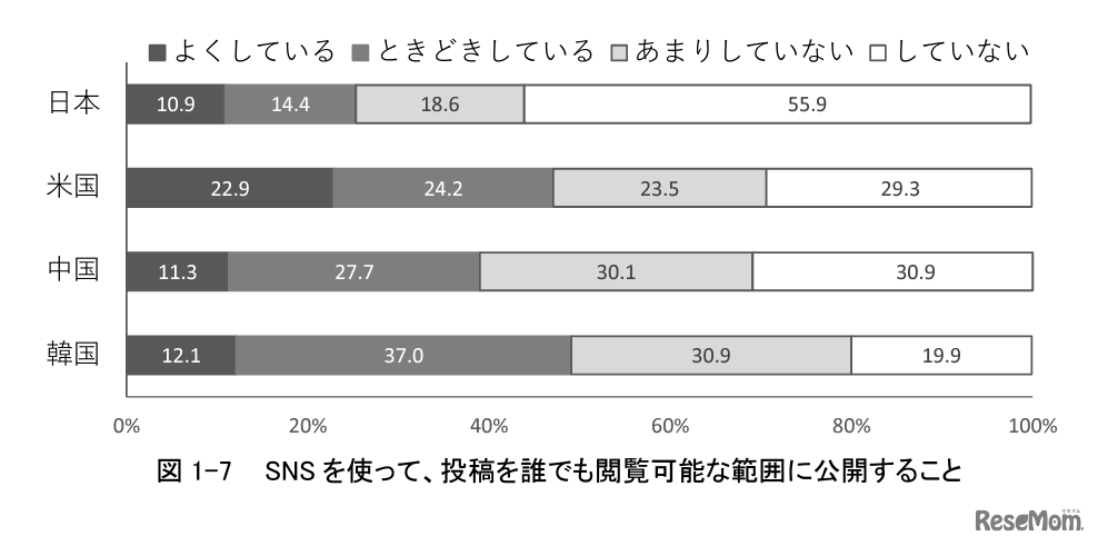 投稿を誰でも閲覧可能な範囲に設定