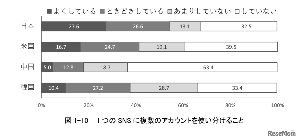 複数のアカウントの使い分け