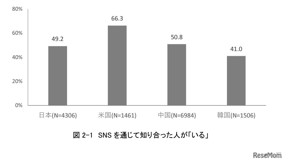 SNSを通じて知り合った人がいる