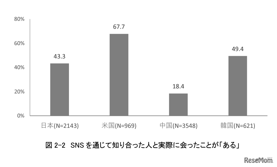 SNSを通じて知り合った人と実際に会ったことがある