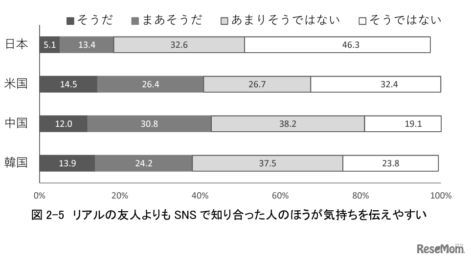 リアルの友人よりもSNSで知り合った人のほうが気持ちを伝えやすい