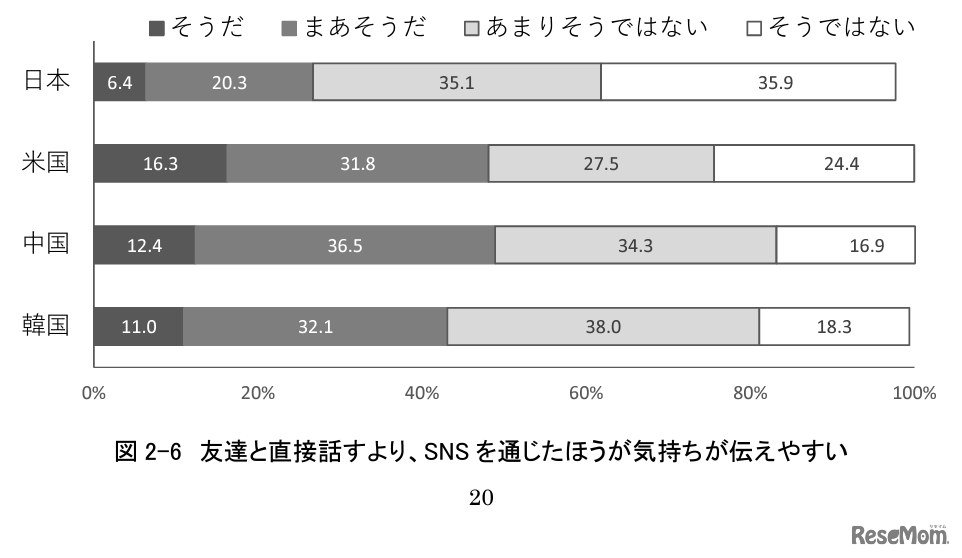 友達と直接話すより、SNSを通じたほうが気持ちが伝えやすい